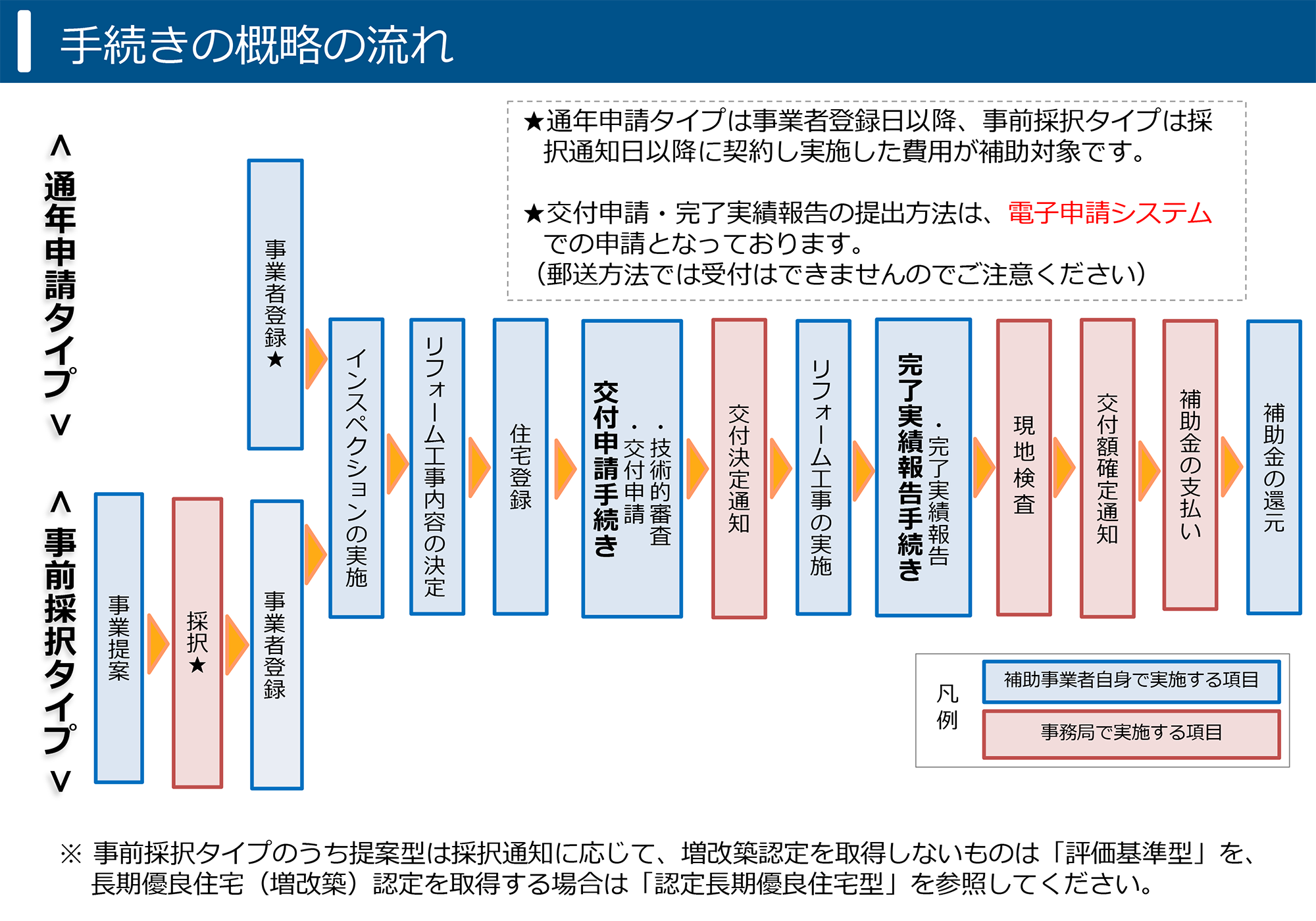 手続きの概略の流れ