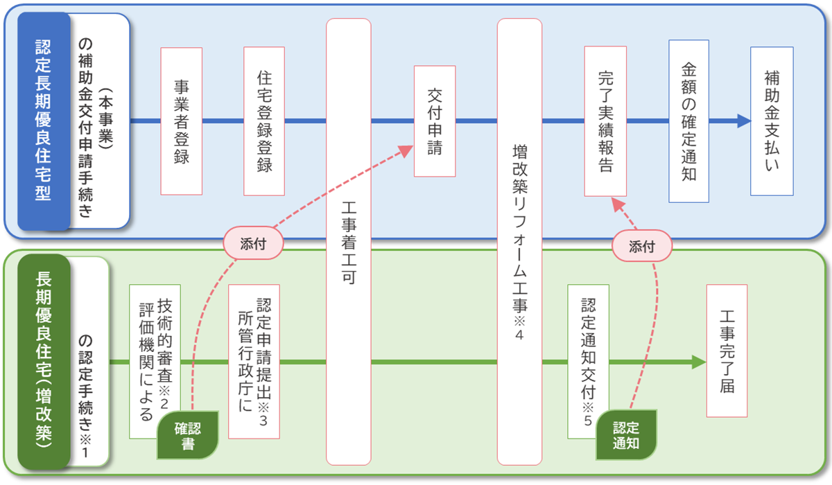 長期優良住宅化リフォーム推進事業(本事業)
